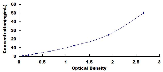 ELISA Kit for Sirtuin 1 (SIRT1)