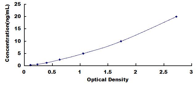 ELISA Kit for Sirtuin 1 (SIRT1)