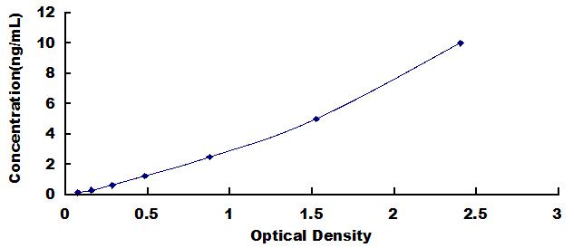 ELISA Kit for Sirtuin 3 (SIRT3)