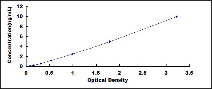 ELISA Kit for Sirtuin 3 (SIRT3)