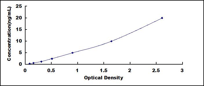 ELISA Kit for Sirtuin 4 (SIRT4)