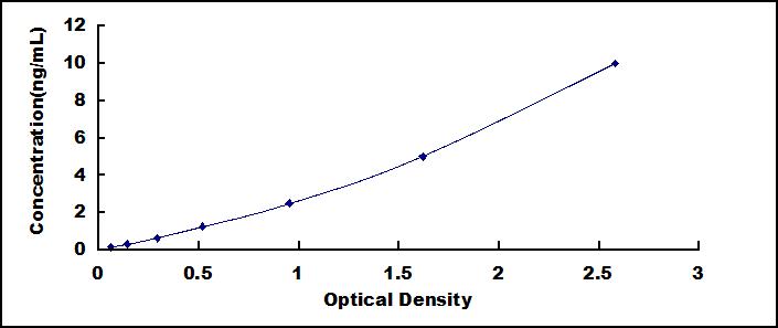 ELISA Kit for Eukaryotic Translation Initiation Factor 1AY (EIF1AY)