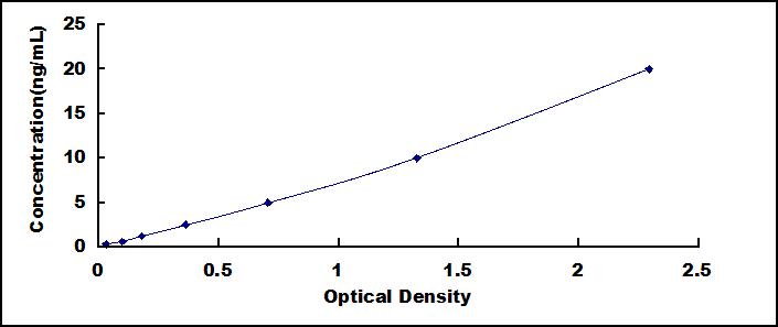 ELISA Kit for Eukaryotic Translation Initiation Factor 3G (EIF3G)
