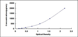 ELISA Kit for Eukaryotic Translation Elongation Factor 1 Gamma (EEF1g)