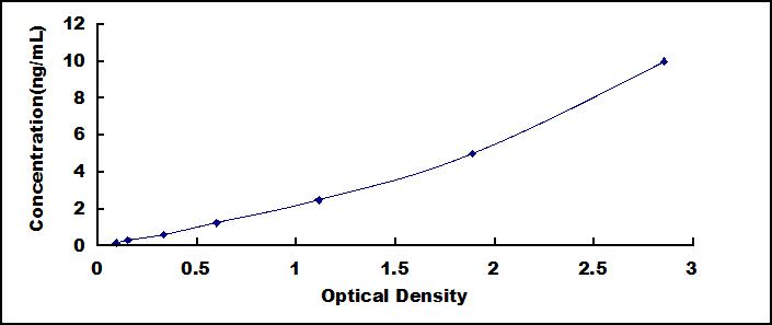 ELISA Kit for Transcriptional Intermediary Factor 1 Gamma (TIF1g)