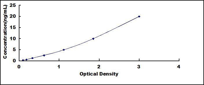 ELISA Kit for Profilin 2 (PFN2)