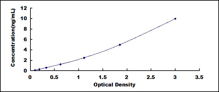 ELISA Kit for Bromodomain Containing Protein 4 (BRD4)