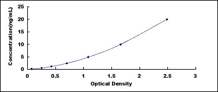 ELISA Kit for Death Associated Protein 3 (DAP3)