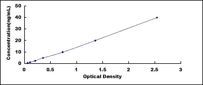 ELISA Kit for Aminoacylase 2 (ACY2)