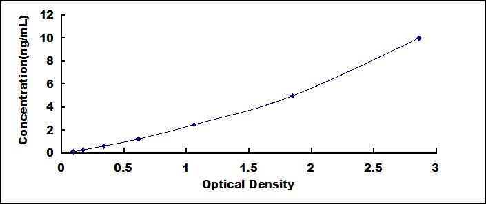 ELISA Kit for Aurora Kinase B (AURKB)