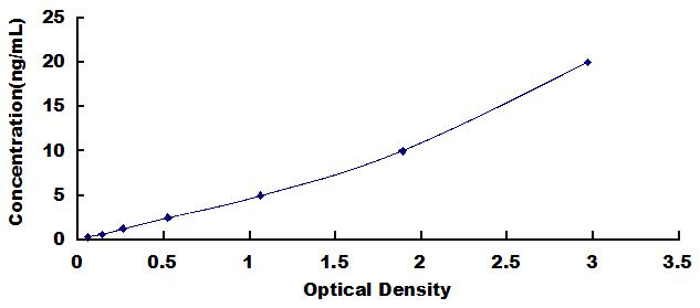 ELISA Kit for Calcium Channel, Voltage Dependent, L-Type, Alpha 1C Subunit (CACNa1C)
