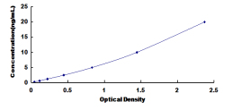 ELISA Kit for Calcium Channel, Voltage Dependent, L-Type, Alpha 1F Subunit (CACNa1F)