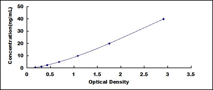 ELISA Kit for Carboxylesterase 2 (CES2)