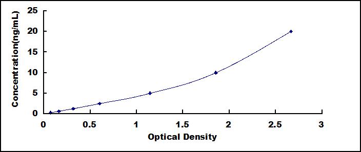 ELISA Kit for Carboxylesterase 2 (CES2)