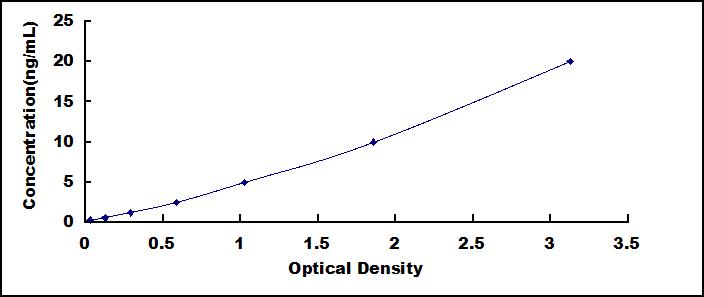 ELISA Kit for Claudin 3 (CLDN3)