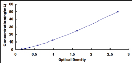 ELISA Kit for Carboxypeptidase A2, Pancreatic (CPA2)