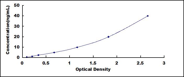 ELISA Kit for Carboxypeptidase E (CPE)