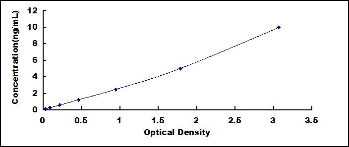 ELISA Kit for Cysteine And Glycine Rich Protein 1 (CSRP1)