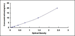 ELISA Kit for Crystallin Beta B1 (CRYbB1)