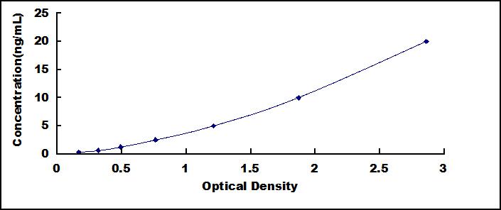 ELISA Kit for Crystallin Beta B2 (CRYbB2)