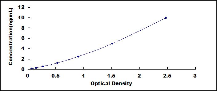 ELISA Kit for Crystallin Gamma S (CRYgS)