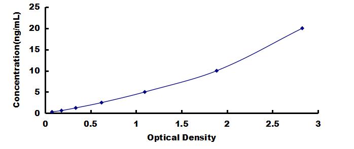 ELISA Kit for Carnosine Dipeptidase 2 (CNDP2)