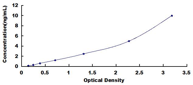 ELISA Kit for Doublecortin Like Kinase 1 (DCLK1)