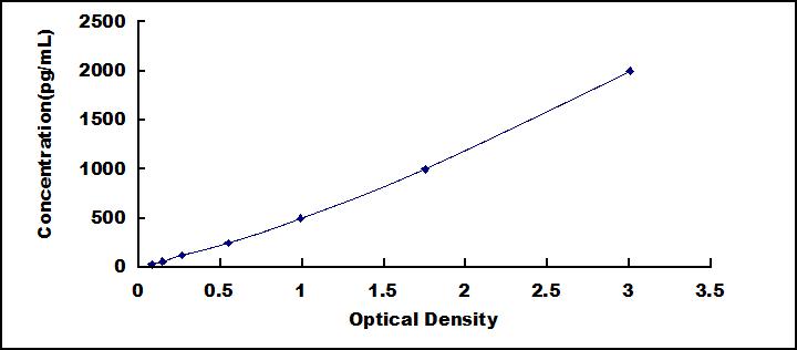 ELISA Kit for Fatty Acid Desaturase 2 (FADS2)