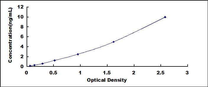 ELISA Kit for Tetraspanin 1 (TSPAN1)