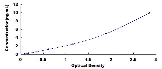 ELISA Kit for Heart And Neural Crest Derivatives Expressed Protein 2 (HAND2)