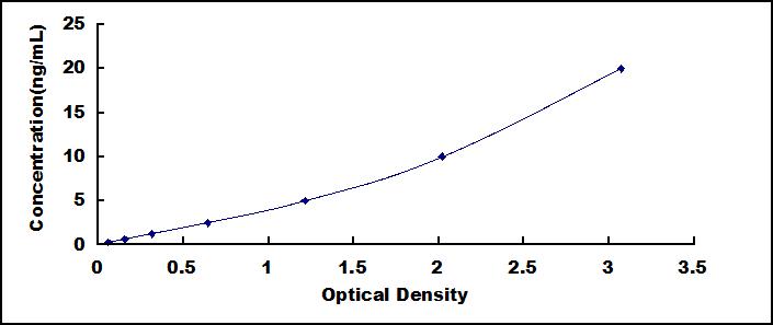 ELISA Kit for Huntingtin Interacting Protein 1 (HIP1)