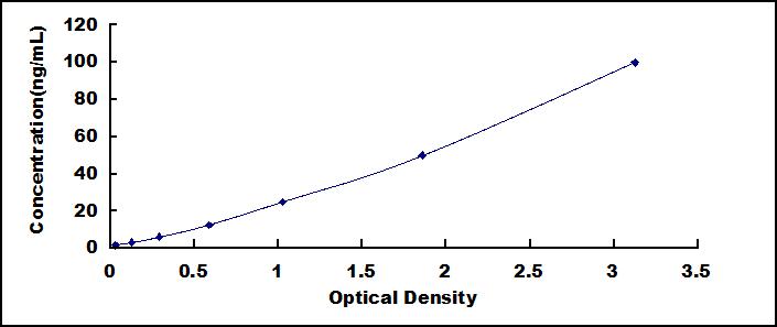ELISA Kit for Histatin 1 (HTN1)