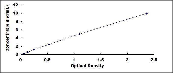 ELISA Kit for Junctophilin 2 (JPH2)