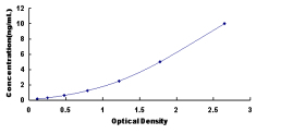 ELISA Kit for Kinesin Family, Member 20A (KIF20A)