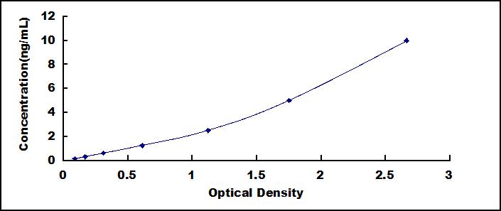 ELISA Kit for Lysyl Oxidase Like Protein 1 (LOXL1)