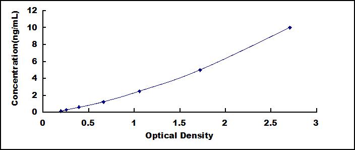 ELISA Kit for Lysyl Oxidase Like Protein 2 (LOXL2)