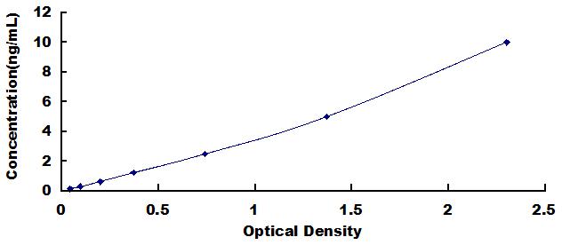 ELISA Kit for Lysyl Oxidase Like Protein 2 (LOXL2)