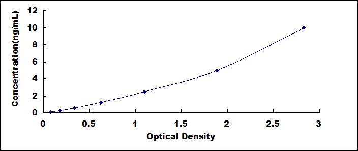 ELISA Kit for Uncoupling Protein 3, Mitochondrial (UCP3)
