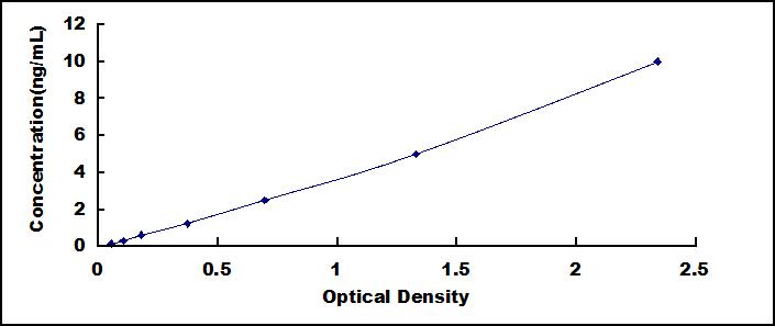 ELISA Kit for Uncoupling Protein 1, Mitochondrial (UCP1)