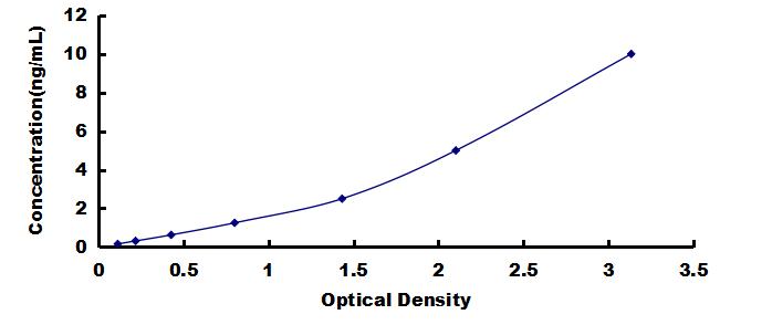 ELISA Kit for Vesicle Associated Membrane Protein 8 (VAMP8)