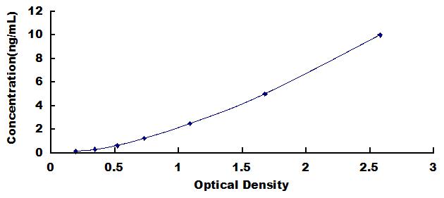ELISA Kit for YY1 Transcription Factor (YY1)