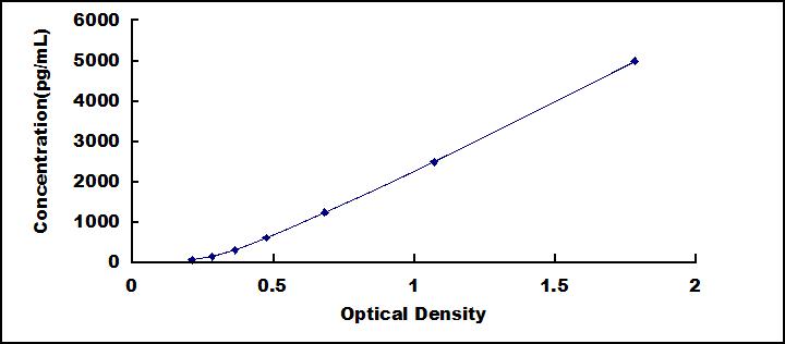 ELISA Kit for Metastasis Associated Protein 2 (MTA2)