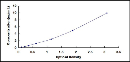ELISA Kit for Chordin Like Protein 1 (CHRDL1)