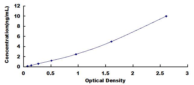 ELISA Kit for Retinitis Pigmentosa GTPase Regulator Interacting Protein 1 (RPGRIP1)