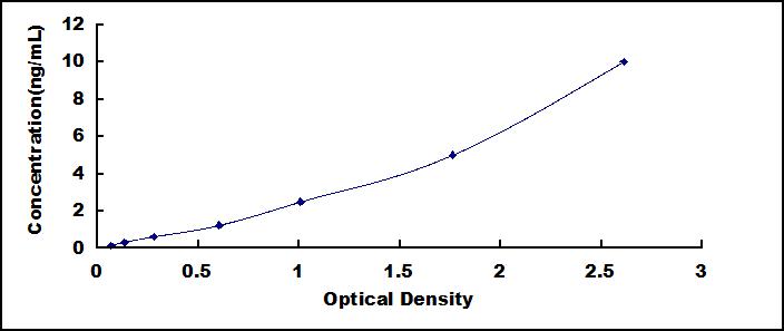 ELISA Kit for Nucleophosmin 2 (NPM2)