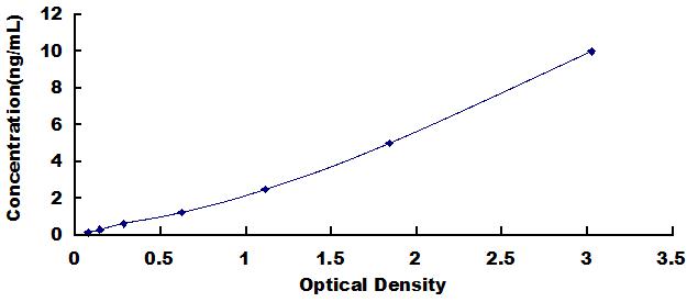 ELISA Kit for Nucleophosmin 3 (NPM3)