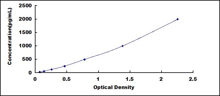 ELISA Kit for Peroxiredoxin 5 (PRDX5)