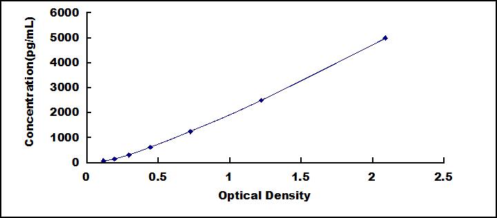 ELISA Kit for Peroxiredoxin 5 (PRDX5)