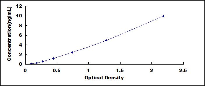 ELISA Kit for Phosphatase And Tensin Homolog (PTEN)