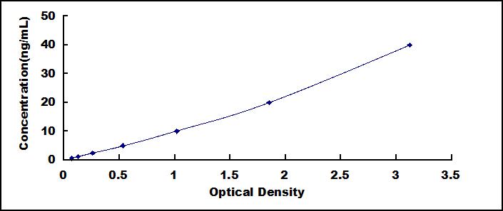ELISA Kit for Transient Receptor Potential Cation Channel Subfamily A, Member 1 (TRPA1)
